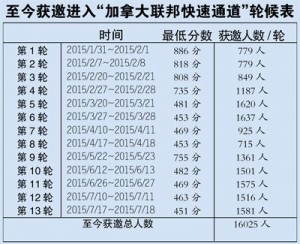 加拿大“快速移民”通道已抽选13轮 16000人获邀