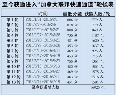 加拿大“快速移民”通道已抽选13轮 16000人获邀