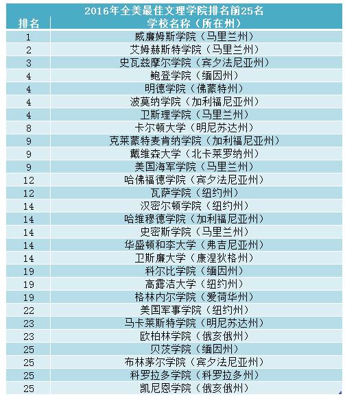 美国最新大学排名出炉 普林斯顿第一(图)