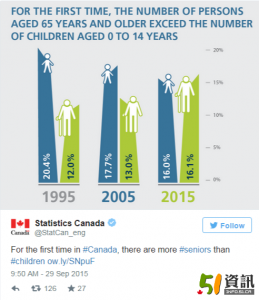 史无前例 加拿大老年人口首次超儿童