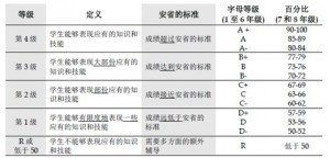 安省新移民小学指南：成绩单及评分规则