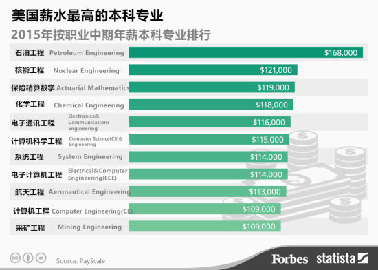 美国年薪最高本科专业：工程类钱途大好(图)