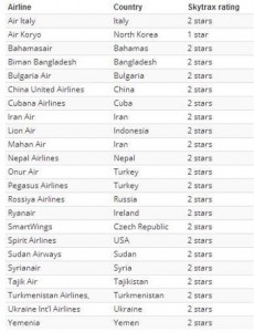 世界上最糟糕的23家航空公司 朝鲜居首(图)