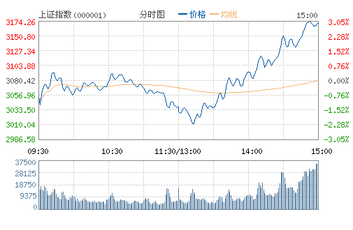 沪指V型反转涨近3%超300股涨停 成交量创半年新低