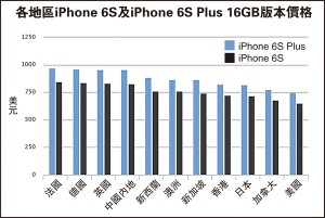 iPhone 6S全球售价 法国全球最贵 中国第4贵