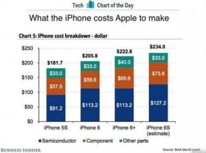 材料成本仅占31％ iPhone 6S爆赚了(图)