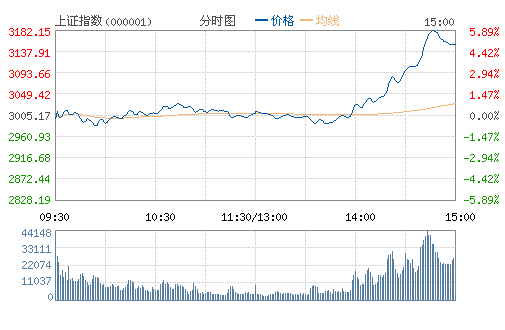 快讯：沪指暴涨近6%逼近3200 两市超千股涨停(图)