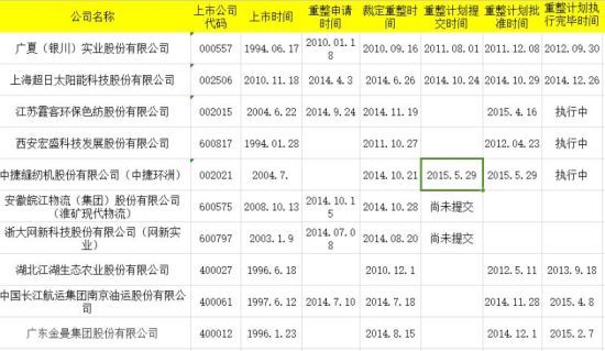 保定天威申请破产重整 央企不败金身告破