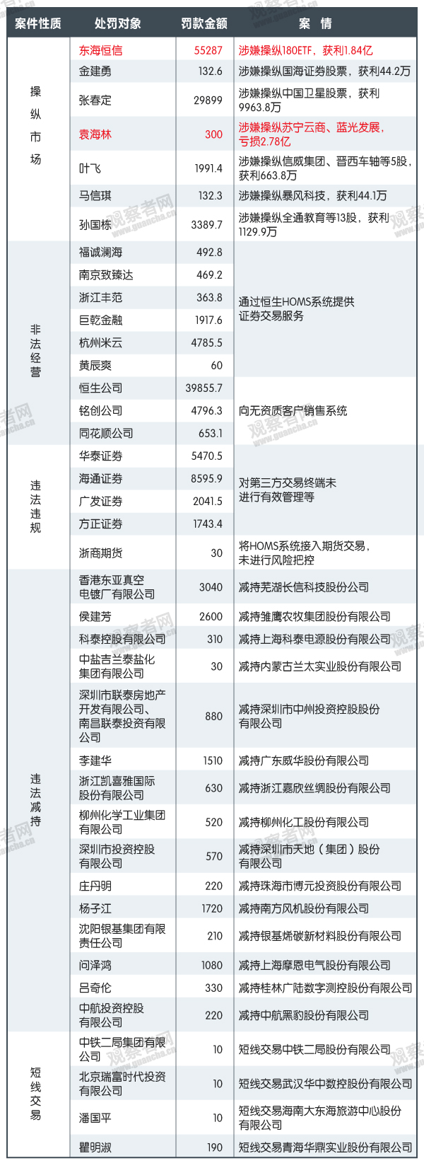 操纵股价亏2.8亿仍被罚300万 这位牛散是谁？