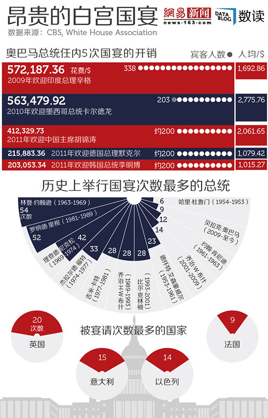 昂贵的白宫国宴：人均开销上千美元(组图)