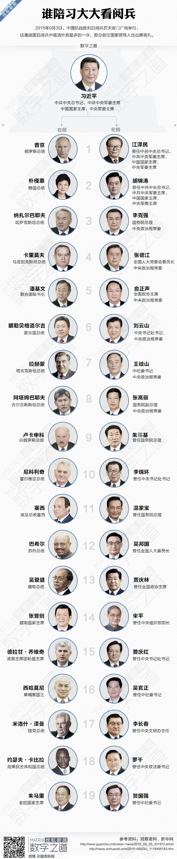 图解观礼台39位重量级看客 谁陪习大大看阅兵(图)