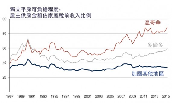 买大温独立屋 花90%家庭收入才可负担