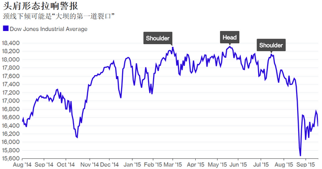 全球股灾要卷土重来？ 这信号18年只错了一次(图)