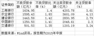 中国五大银行上半年利润近零增长 不良贷款增千亿