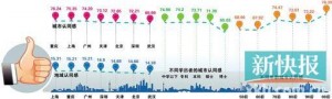 中国七大超大城市认同感报告：重庆第1上海第2