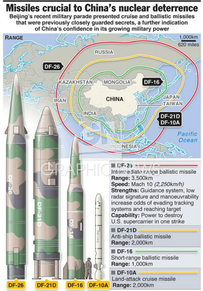 抗战阅兵最恐怖导弹：1发可以击沉美军航母(图)