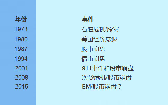 外媒: 全球经济又到7年崩盘一次的时候 为啥是7