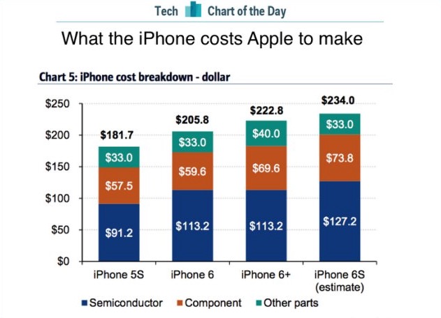 美银美林报告称iPhone 6s硬件成本为234美元(图)