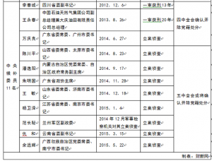 五中全会召开在即 11人将被开除党籍创纪录