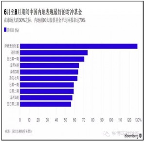 中国股市崩盘期间 这几家私募基金逆势大赚70%