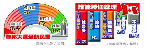 最新民调：自由党支持率35.1%继续领跑