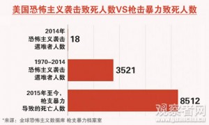 美今年发生45起校园枪案 奥巴马:这是我们的选择