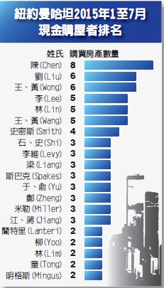 有钱任性！纽约“亿万富豪街” 华人当家(图)