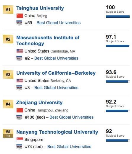 USNews世界大学排名 清华首超MIT居工程类专业第1