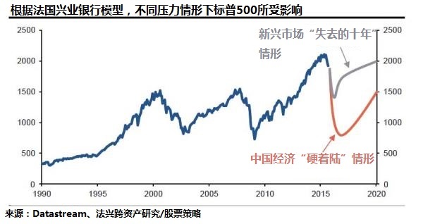 法兴：若中国经济“硬着陆” 美股将跌60%