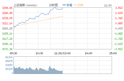 快讯：沪指涨逾3%逼近3300 创业板指飙升近5%(图)