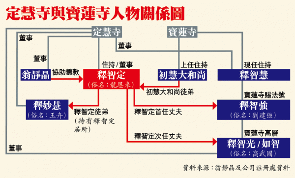 香港女住持两嫁内地和尚 竟是为了……(图)