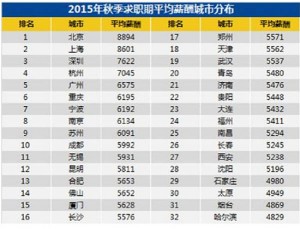 中国普通人真实收入水平一窥：32城人均薪酬榜