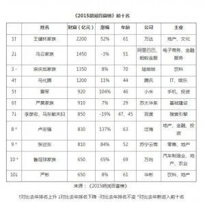 2200亿！王健林超马云重夺中国首富(图)