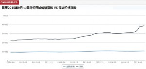 中国最火楼市顶不住了 深圳房价开始降温(图)