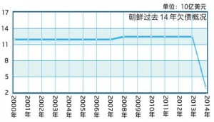 朝鲜曾要求债权国全部免债 最少要求免90%(组图)