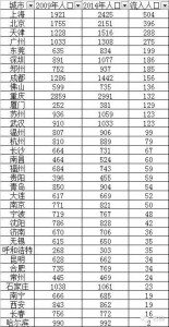 逃离北上广只是个传说:5年来上海流入人口500多万