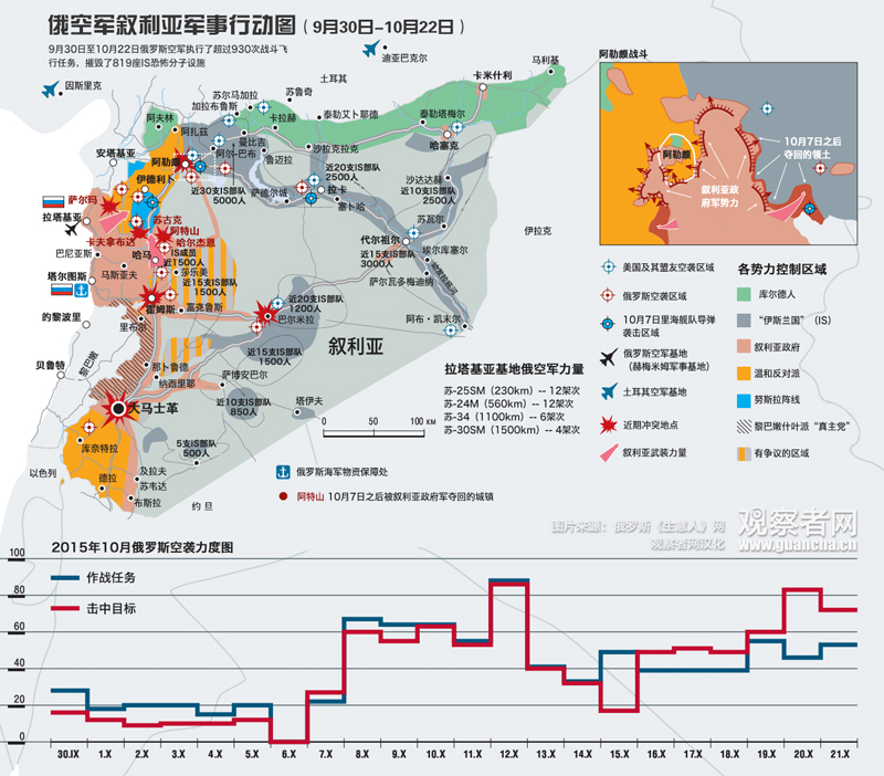 一个月了，俄军在叙利亚打得怎么样？(图)