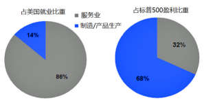 一张图告诉你美国股市与美国经济是两回事