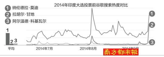 印度大选印证谷歌猜测：也能决定美国大选结果？