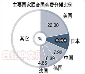 联合国拟大幅增加中国会费 中方反对(图)