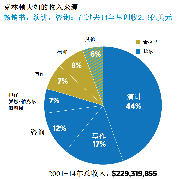 离开白宫后 克林顿夫妇如何赚到2.3亿美元？(图)