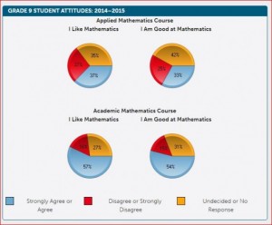 EQAO公布9年级数学成绩：多伦多垫底