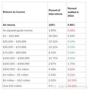 天不怕地不怕就怕IRS:什么人容易被IRS查税?(图)