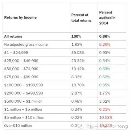 天不怕地不怕就怕IRS:什么人容易被IRS查税?(图)