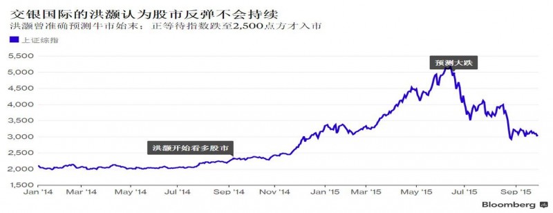 买还是卖？精准预见中国牛市和股灾专家这么说的