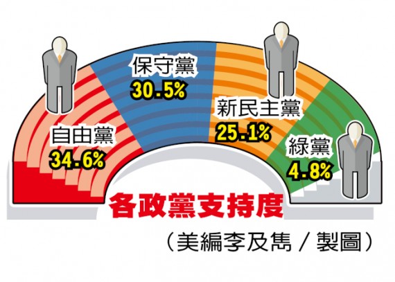 新民调：自由党支持度续攀 哈珀回升