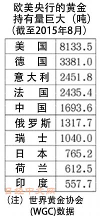 中国增持黄金量全球第一：每月都在买进 什么目的