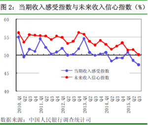 央行调查报告:  近半居民认为目前房价可以接受