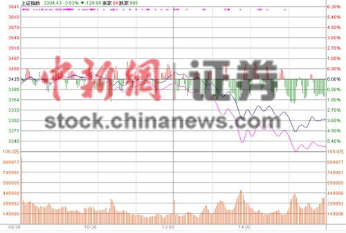 沪指放量大跌3.06%险守3300点 两市约900股跌停