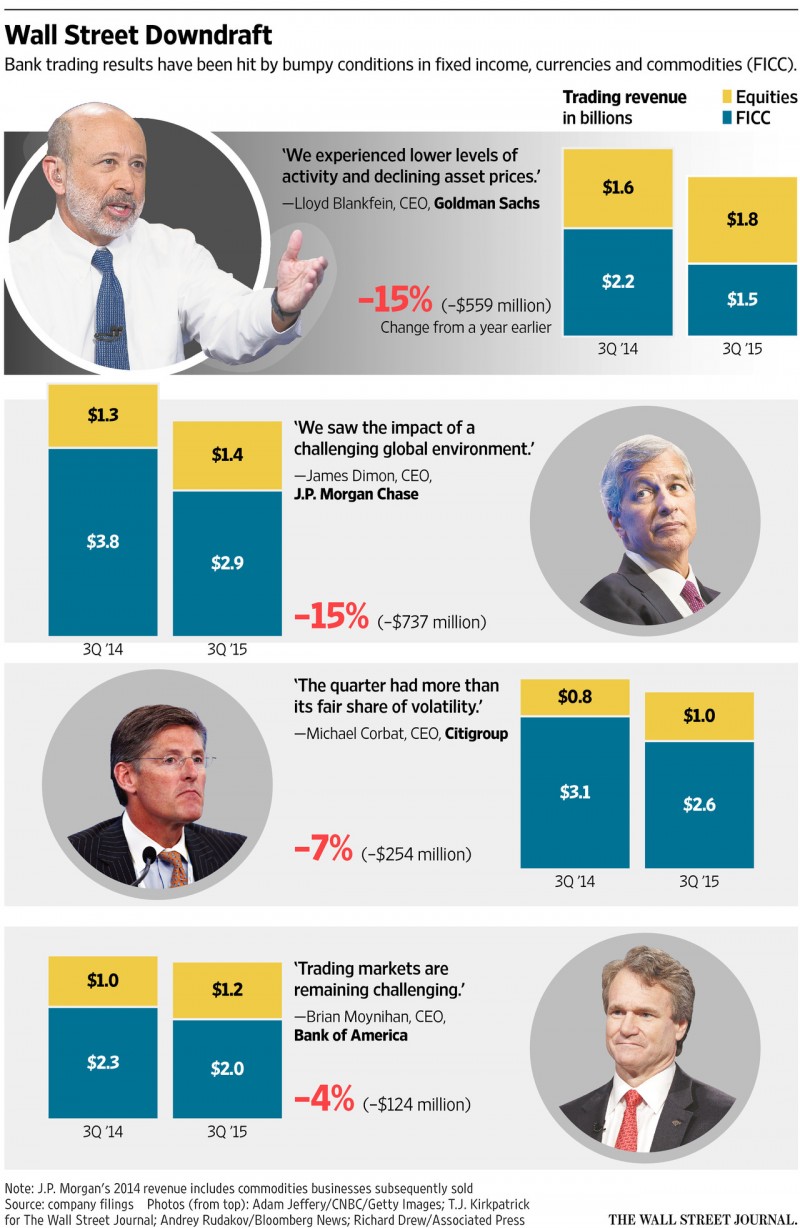 华尔街大行业绩下滑 高盛集团受创最重(图)